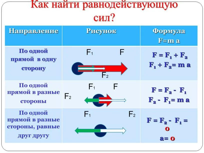 В какую систему входит физика. Формула равнодействующей силы 7 класс. Равнодействующая 2 сил формула. Равнодействующая сила формула физика. Равнодействующая 3 сил формула.