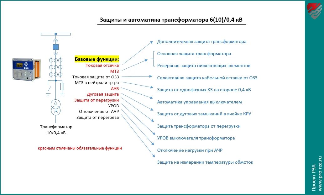 Релейная защита силовых трансформаторов 6-10. Релейная защита масляного трансформатора. Схема защиты силового трансформатора. Основные защиты силового трансформатора. Аопо расшифровка