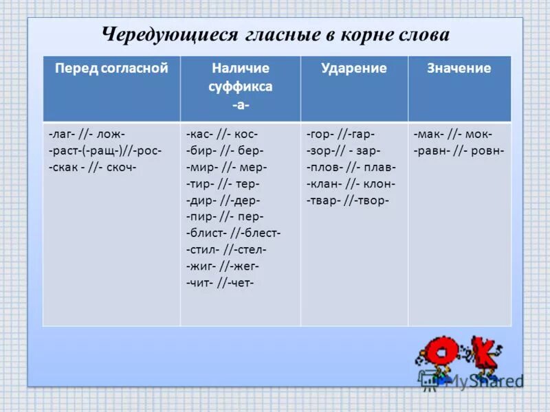 Слова с корнями лаг лож раст рос. Чередуешиесягласныев корне. Чередующиеся гласные в корне. Чередующиеся гла ныу в корне. Чередующихся гласных в корне.