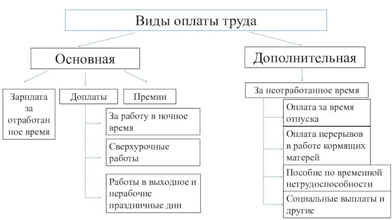 Что включается в заработную плату
