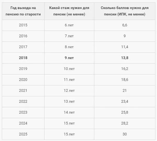 7 лет стажа сколько