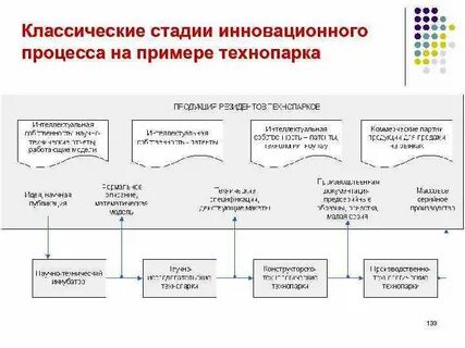 Инновационные фазы