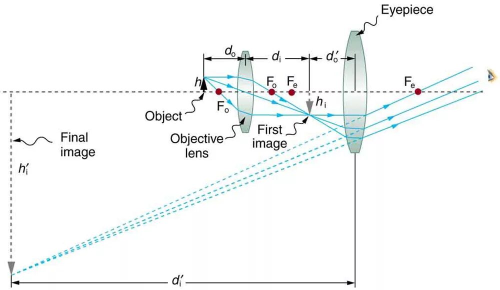 Distance to object. Сканирующий оптический микроскоп ближнего поля (бом) certus nsom. микроскоп физика оптика. ray diagram. optical scheme of objective.