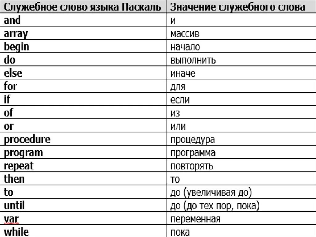 Сопоставьте слова и запишите их перевод seat. Служебные слова pascal. язык программирования паскаль таблица. служебные слова языка паскаль pascal. служебные слова языка паскаль таблица.