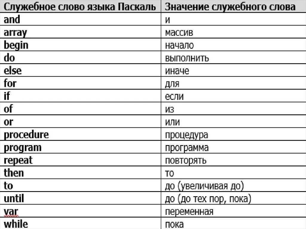Перечислите служебные слова языка паскаль