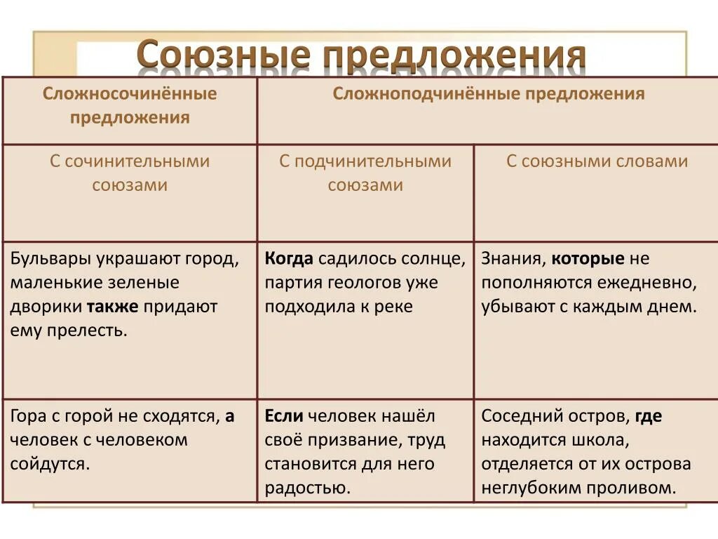 Сложное союзное предложение бывает. Типы сложных предложений. Виды сложных предложений таблица. Виды сложных союзных предложений. Типы Союзного сложного предложения.