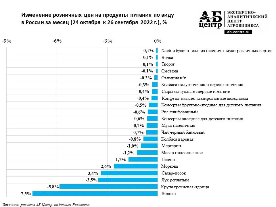 Цена не изменилась. Статистика по России. Сколько стоит Россия. Динамика стоимости зимних шин по месяцам 2022. Прайс на продукты питания на октябрь 2022.