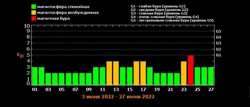 Магнитные бури 2023. Магнитные бури в июне. Магнитные бури сегодня 2022. Магнитные бури сегодня 2024г 28 августа. Магнитные бури 2023.