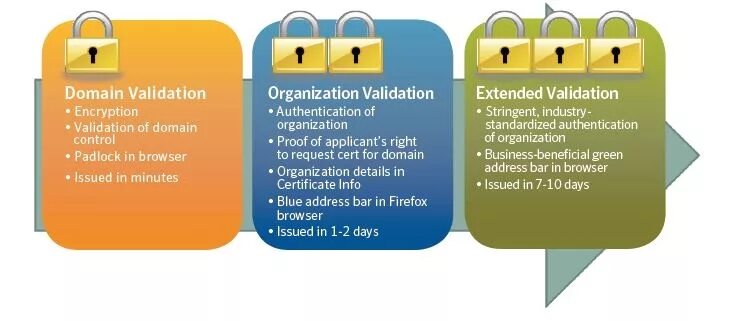 Ssl validation. Ssl виды. extended validation certificate. hosting domains ssl certificates corporate email.