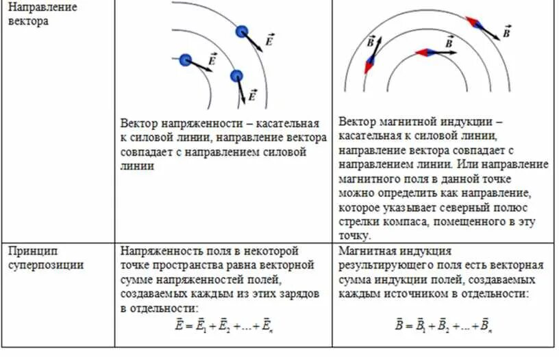 Как определить направление вектора магнитного поля. Направление вектора напряженности магнитного поля. Направление линий напряженности магнитного поля. Линии вектора магнитной индукции. Линии напряженности магнитного поля и линии магнитной индукции.