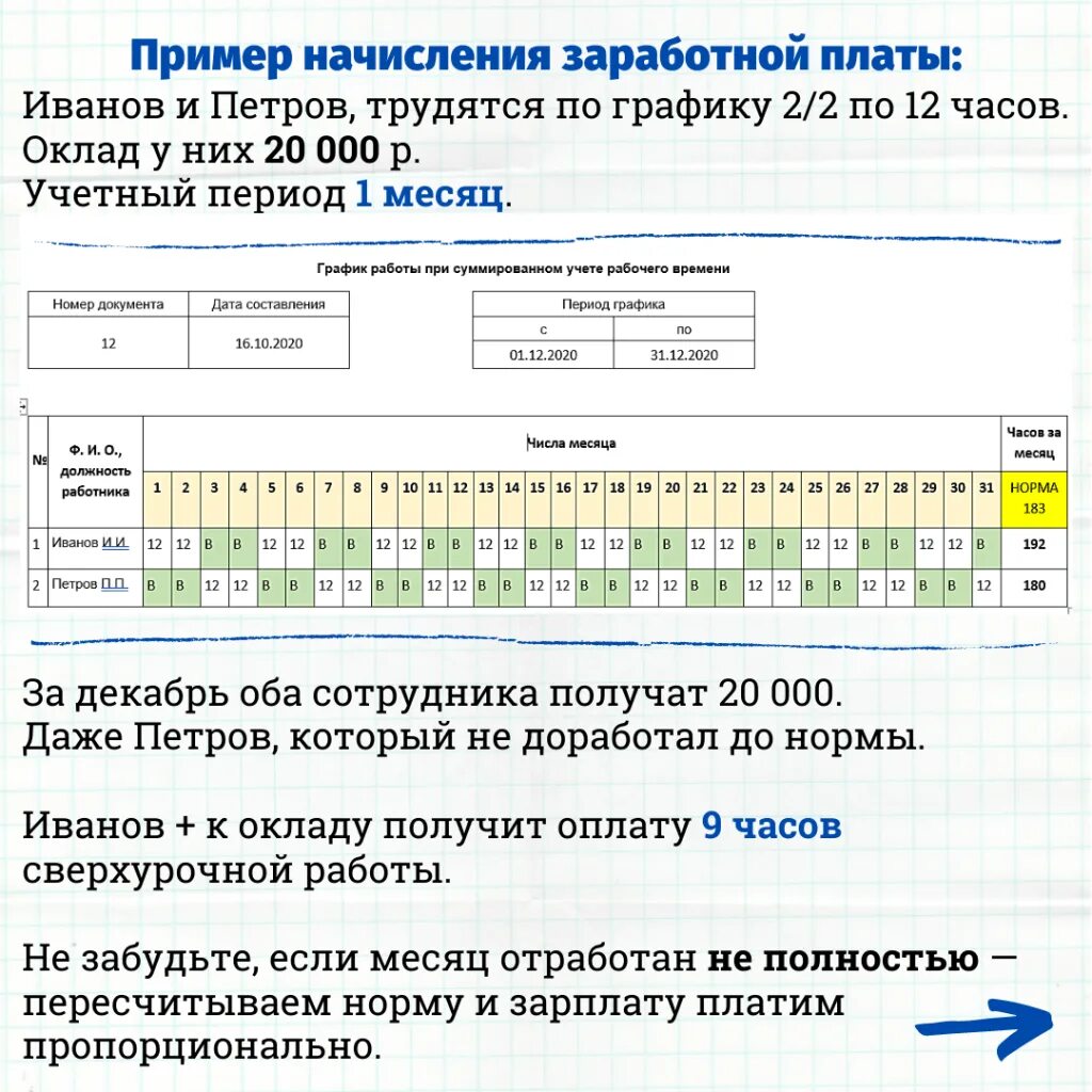 Годовой учет времени. Суммированный учёт в примерах. Суммированный учет рабочего времени пример. Суммированный учет рабочего времени образец. График суммированного учета.