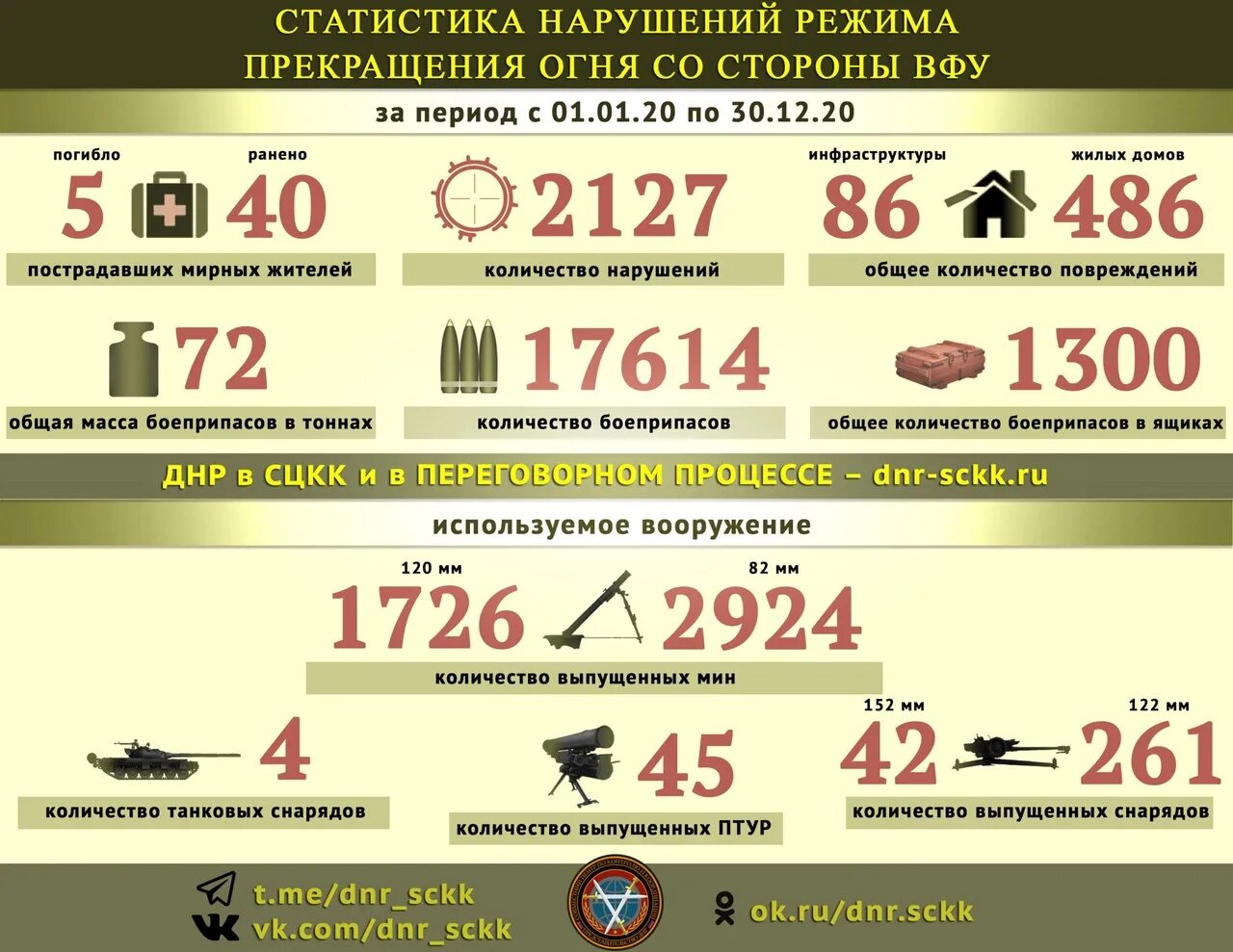 Численность лнр и днр. Статистика лнр. армия лнр и днр численность и вооружение. донбасс 2025-2025. армия днр и лнр численность вооружение и техника.