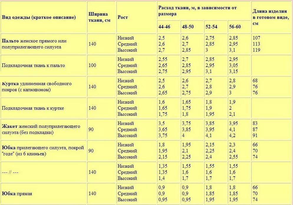 Посчитать сколько материала нужно. Нормы расхода ткани на Швейные изделия при ширине 150. Расход ткани на изделие таблица. Расход ткани при разной ширине таблица. Таблица расхода ткани на Швейные изделия дети.