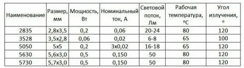 Мощность световой ленты