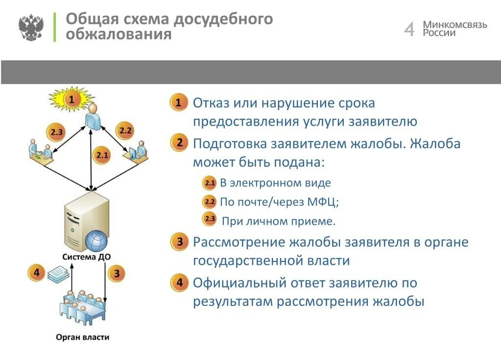 Досудебный порядок подачи жалобы. Жалоба на отказ в предоставлении государственной услуги. Досудебный порядок обжалования. Порядок досудебного (внесудебного) обжалования.