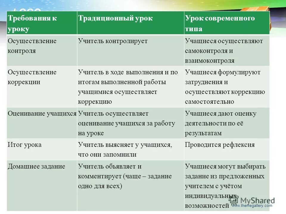 отличие уроков по фгос от традиционных. традиционные и современные технологии обучения. традиционные технологии обучения. признаки технологии обучения. цель традиционного урока.