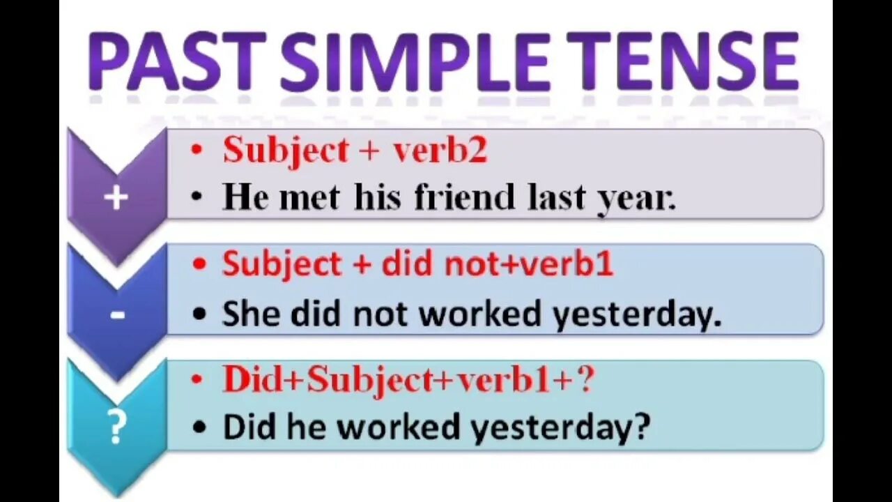 Learn in past simple. Структура past simple. формула паст симпл.