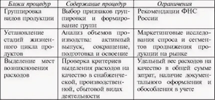Аудит затрат на производство