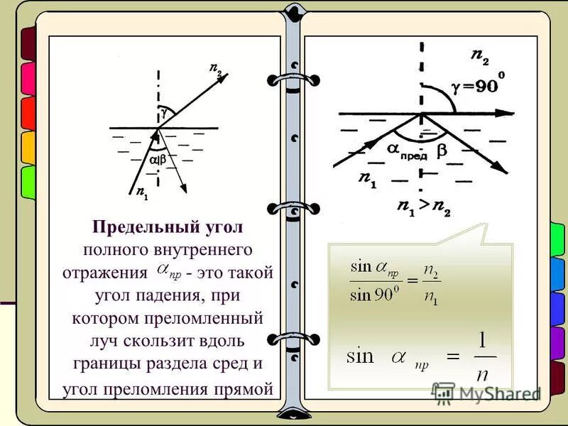 предельный угол полного отражения. максимальный угол падения. как вычислить угол полного внутреннего отражения формула. формула предельного угла внутреннего отражения. угол брюстера из формул френеля.