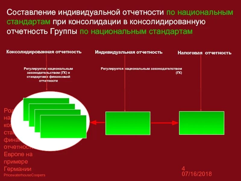 Консолидированная отчетность организации. Роль национальных стандартов. Консолидированная отчетность это. Индивидуальная и консолидированная отчетность. Индивидуальная отчетность это.