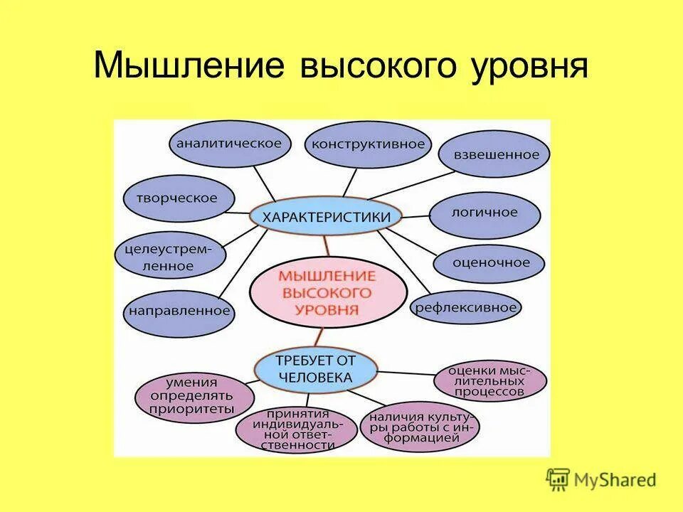 Мышление высокого уровня. Высокий уровень мышления. уровни мышления. мышление уровни мышления. уровни развития мышления.