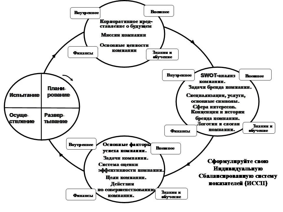 Процесс внутреннего обучения