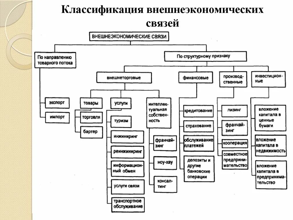 Установите соответствие внешнеэкономические отношения рф. Формы внешнеэкономических связей схема. Внешнеэкономические связи структура. Классификация внешнеэкономических связей. Основные формы внешнеэкономических связей.