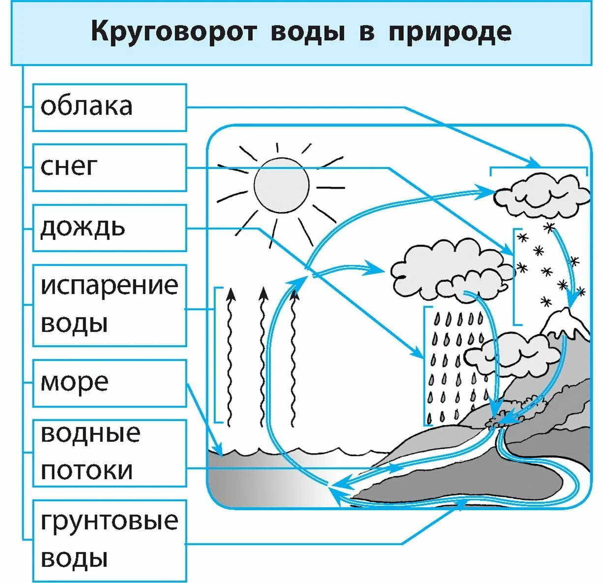 Круговорот погоды. Круговорот воды схема 8 класс. Круговорот воды в природе 7 класс география. Схема мирового круговорота воды рисунок. Схематический круговорот воды в природе.