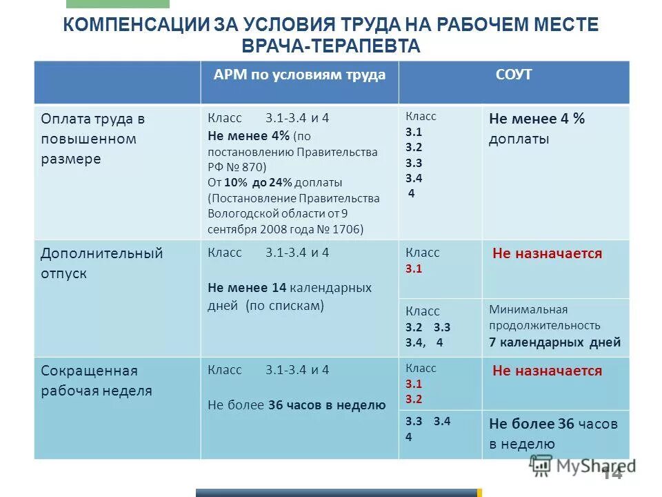 Классы условий труда при специальной оценке условий труда таблица. Вредные классы условий труда 3.1- 3.4. Класс условий труда 3.1 3.2 и 3.3 по СОУТ. Класс 3.3 условий труда в мед организации.