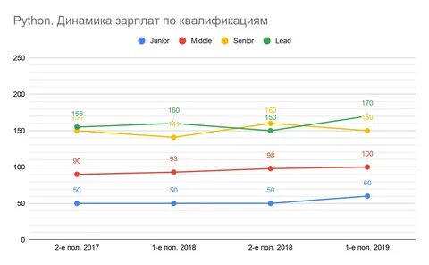 Python зарплата