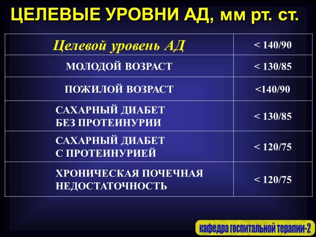 Целевой уровень достигнут. Целевые уровни артериального давления. целевой уровень ад при сахарном диабете. целевой уровень ад. целевые уровни ад по возрасту.