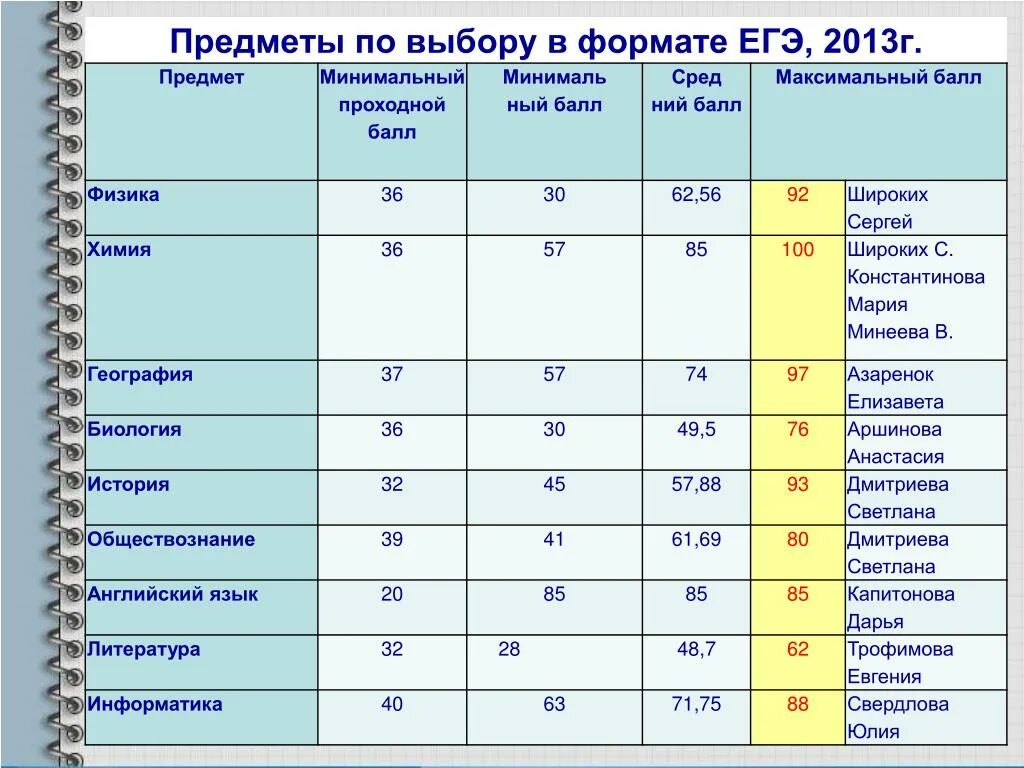 Проходной балл ЕГЭ химия. Проходной балл ЕГЭ химия 2022. Проходные баллы по химии ЕГЭ. Проходной балл ЕГЭ.