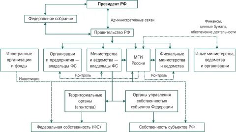 Органы управления имуществом