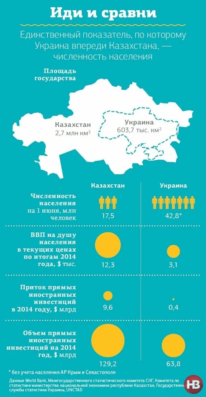 Сравнение украины. Сравнение Казахстана и Украины. Казахстан и Украина. Площадь Казахстана и Украины. Казахстан по сравнению с Украиной.