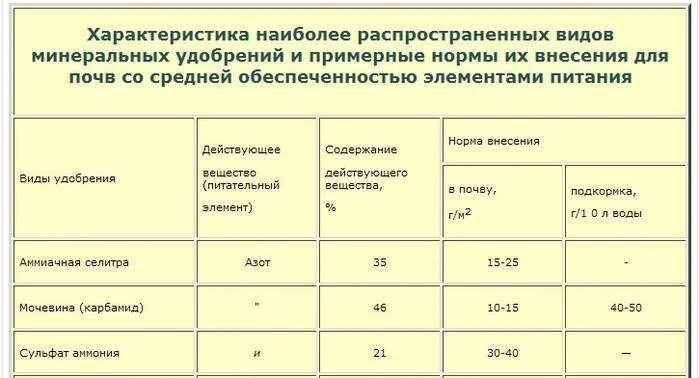 При какой температуре работают удобрения. Норма удобрений аммиачной селитры. Норма внесения Минеральных удобрений на 1 га многолетние травы. Таблица нормы внесения Минеральных удобрений. Нормы внесения удобрений селитры.