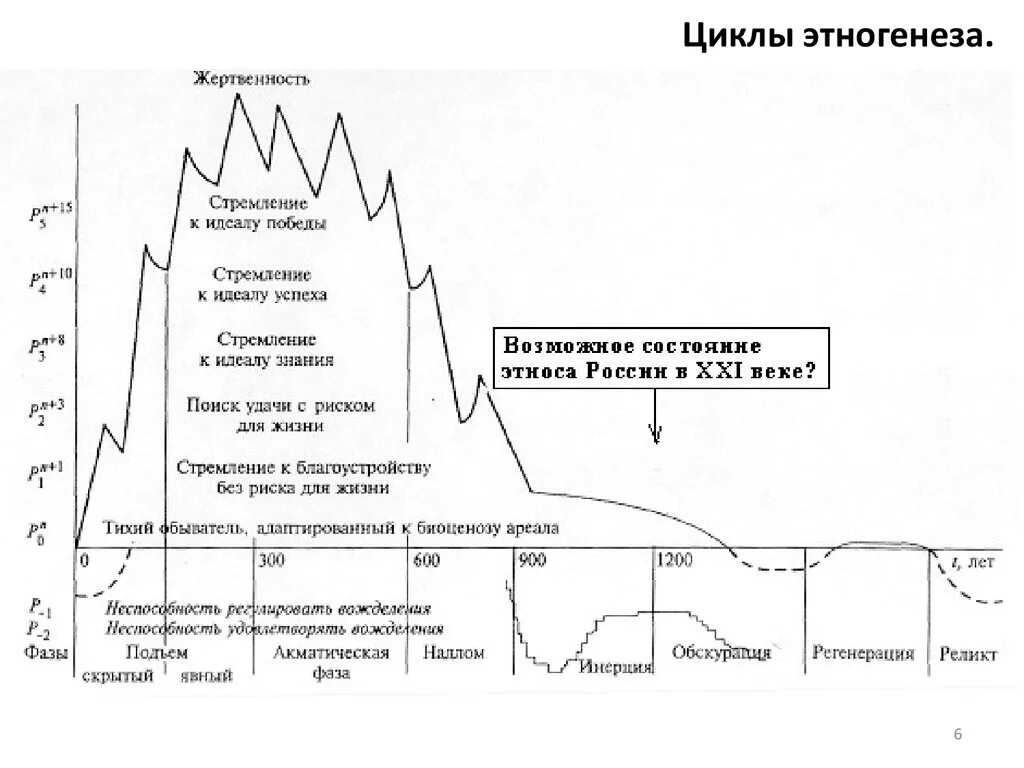 Теория пассионарности гумилева схема. Жизненный цикл этноса гумилев. Жизненный цикл этноса гумилев. Жизненный цикл этноса гумилев. Таблица пассионарности гумилева.