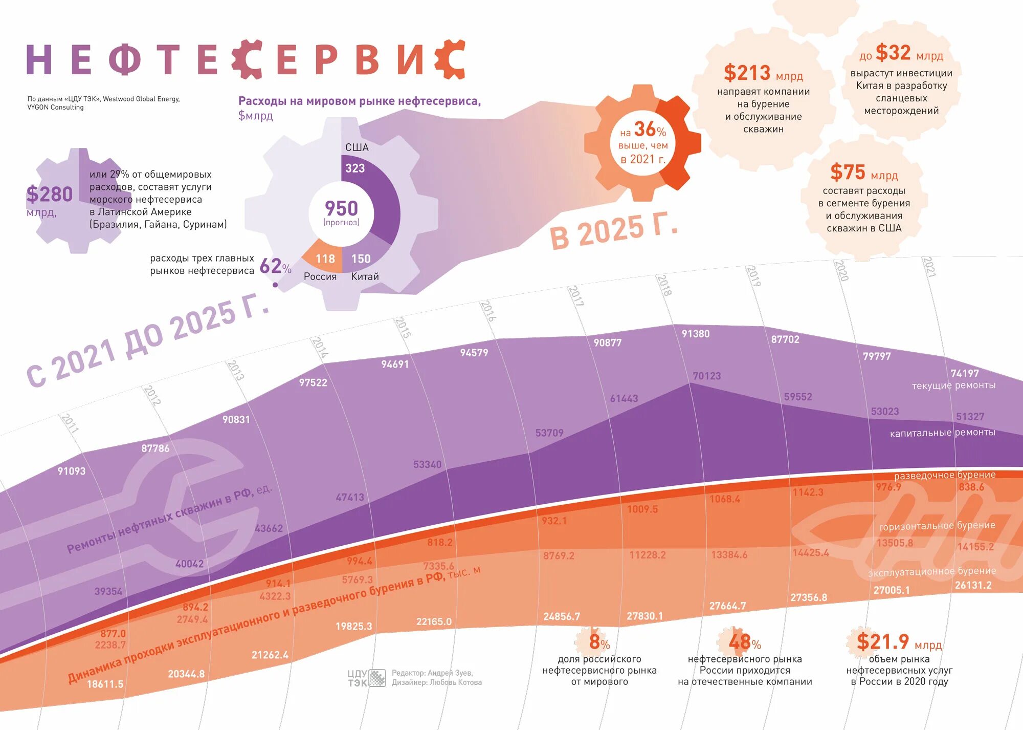 Россия на мировом рынке технологий. Рынок нефтесервиса в России 2023. Структура российского рынка нефтесервиса. Объем рынка нефтесервиса до 2025. Структура мирового нефтесервиса.