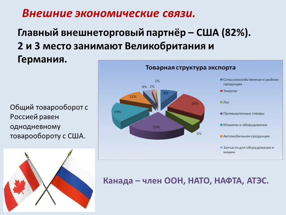 Внешняя торговля организации. Внешние экономические связи. Внешние экономические связи России. Структура внешних экономических связей. Внешние экономические отношения РФ.