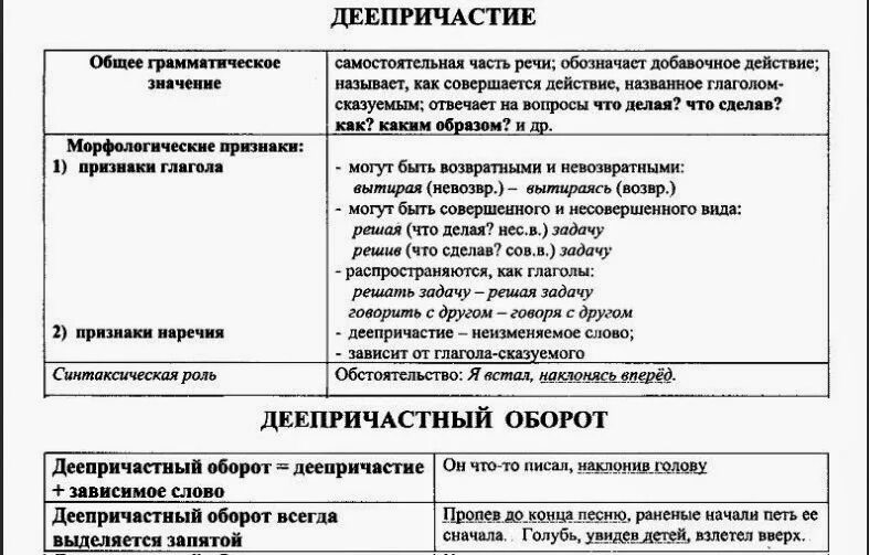 Разборы по русскому языку 7 класс причастия и деепричастия. Схема морфологического разбора деепричастия. Порядок морфологического разбора причастия деепричастия наречия. Таблица по деепричастию. Разборы по русскому 7 класс