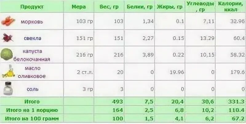 Сколько белков в салате. Свекла калорийность на 100 грамм вареной. Калорийность варёной свеклы в 100 граммах. Свекла вареная БЖУ. Сколько калорий в вареной свекле.