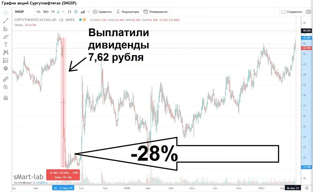 Сургутнефтегаз прогноз на сегодня. Сургутнефтегаз привилегированные акции дивиденды. Сургутнефтегаз акции. Акции дивиденды. Стоимость акций Сургутнефтегаз.