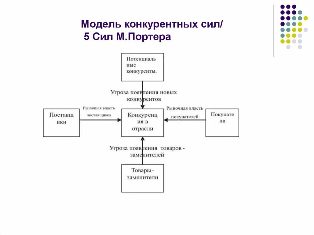 Модель 5 конкурентных сил м. Портера. 5 Сил Портера схема. Модель пяти конкурентных сил Майкла Портера. Схема Майкла Портера. Модель портера 5