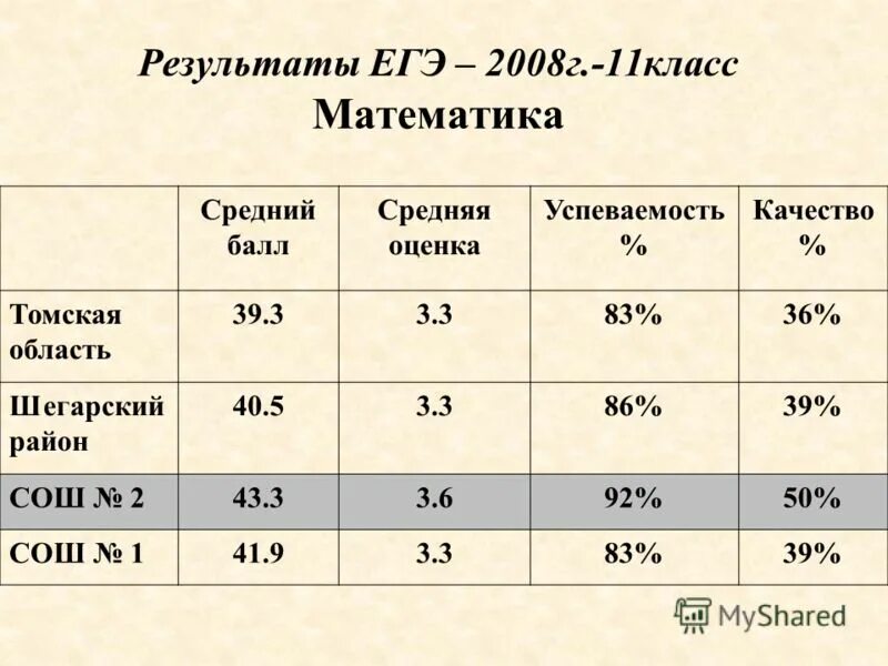 рассчитать средний балл и качество успеваемости