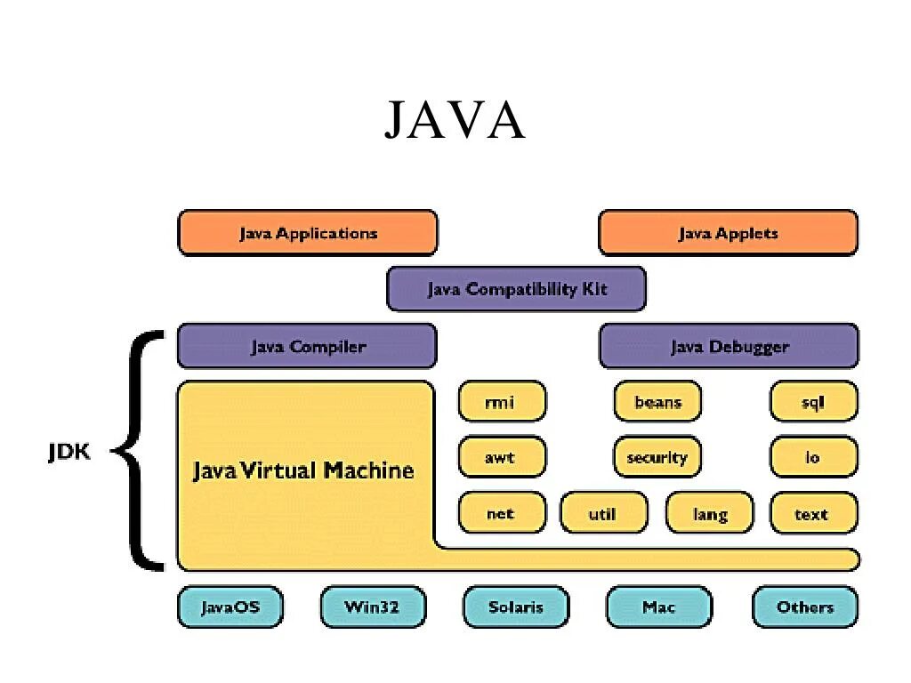 JVM архитектура. Структура JVM. Java Development Kit. Структура JDK java. Java 2 3