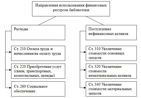 Направления расходования финансовых ресурсов. Финансовые ресурсы бюджетных учреждений. Схема формирования финансовых ресурсов. Источники формирования финансовых ресурсов. Рациональное использования финансовых ресурсов