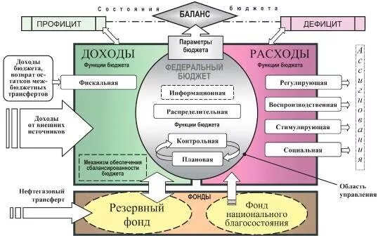 К функциям федерального бюджета относится. Сущность и функции государственного бюджета. функции федерального бюджета рф. функции государственного бюджета рф. функции федерального бюджета рф схема.