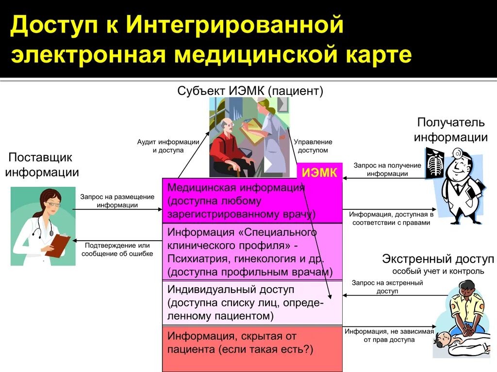 Доступ к мед карте. ИЭМК это в медицине. Интегрированная электронная медицинская карта. Электронная медицинская карта пациента. ЕГИСЗ ИЭМК.