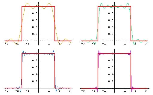 График частичных сумм. Построить график ряда фурье. Разложить функцию в ряд фурье на интервале. Разложение функции в ряд фурье график. График суммы ряда фурье по косинусам.