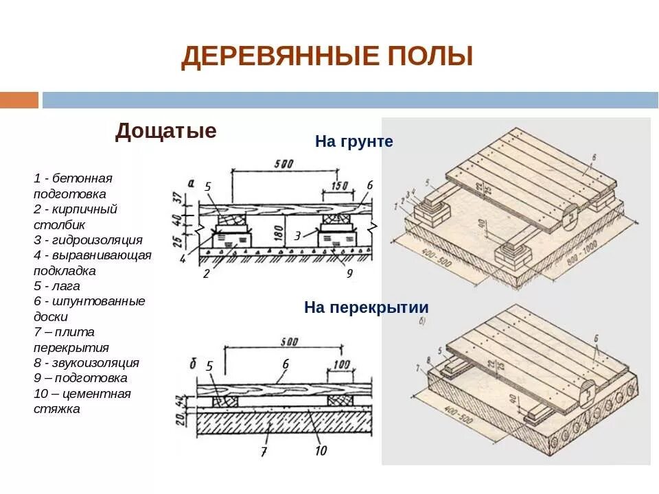 Накат перекрытия. Устройство деревянного перекрытия чертежи. Дощатый пол по перекрытию чертеж. Конструкция деревянного перекрытия чертеж. Схема устройства деревянного перекрытия.