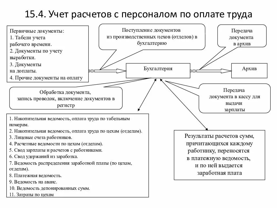 Учет расчетов по оплате труда схема. Схема учета расчетов с персоналом по оплате труда. Документация по учету труда и его оплаты. Схему документооборота по учету труда и заработной платы. Учет расчетов с персоналом организации